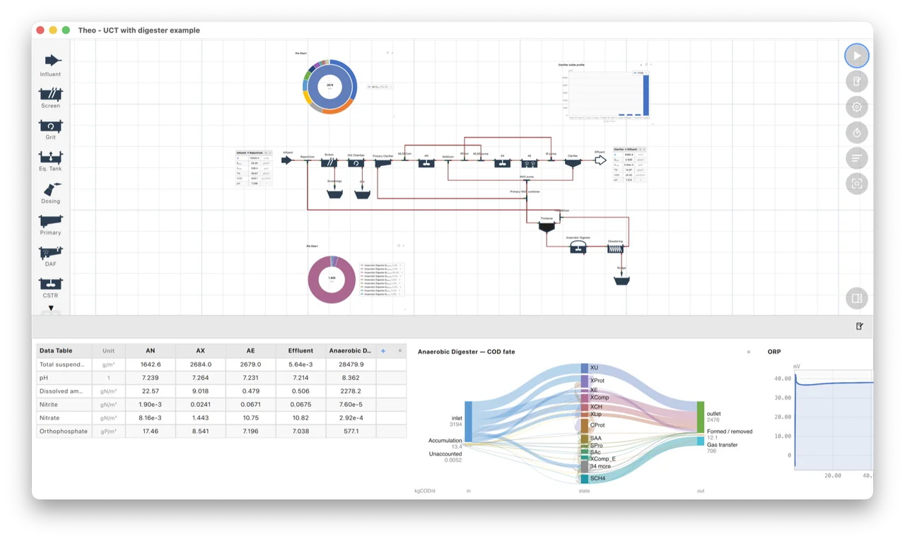 Theo running the UCT with digester example: the flowsheet, a data table and a COD fate diagram